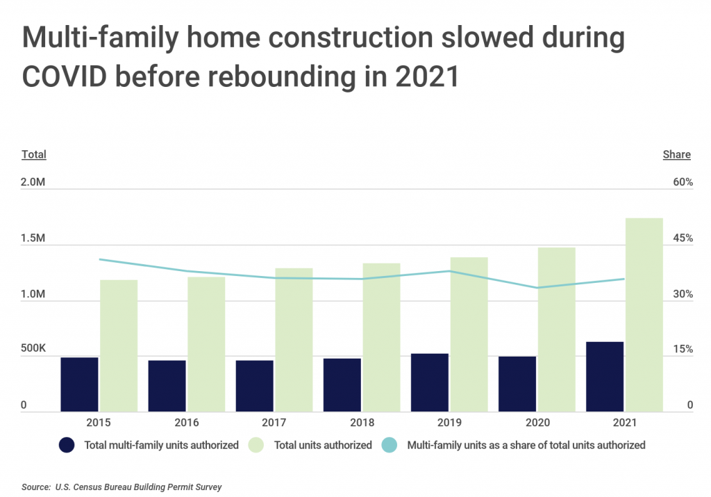 Multi family home construction slowed during COVID before rebounding last year